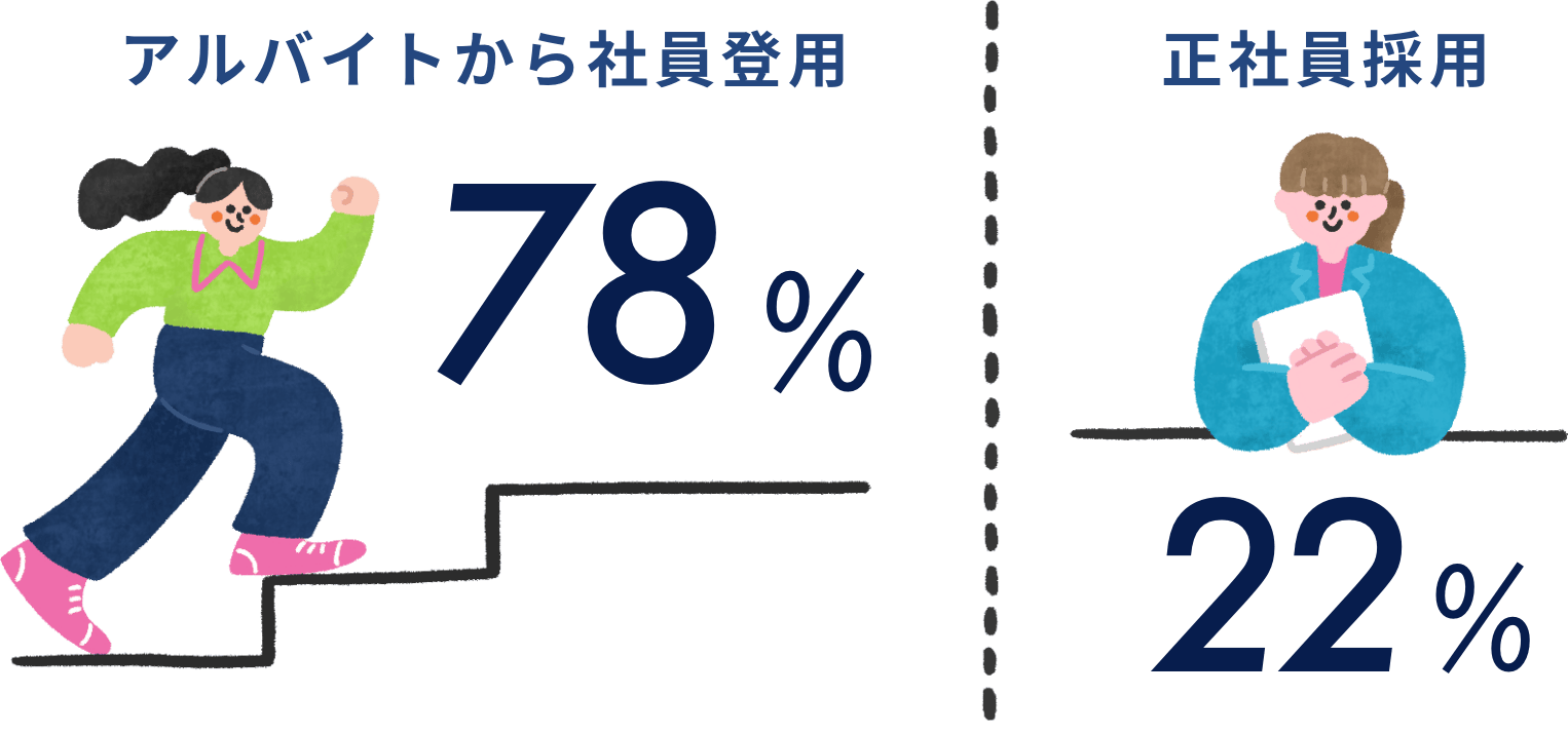 正社員へのステップは？の答え