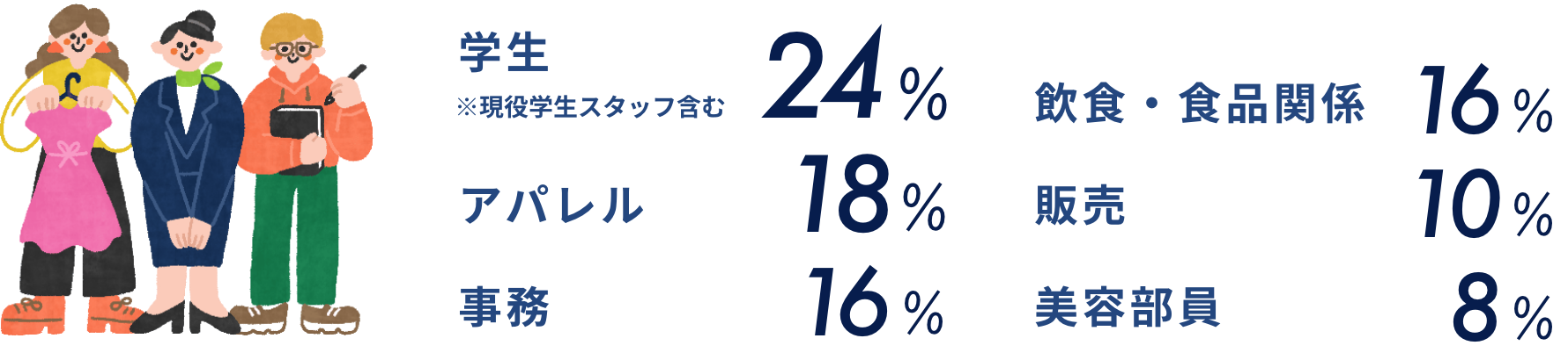 入社前の職業は？の答え